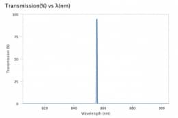 Ультра узкополосный фильтр 855,625-0,75-1 OD6