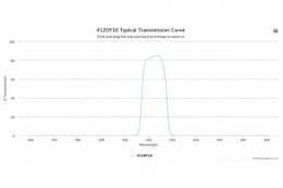Полосовой оптический фильтр 412DF10