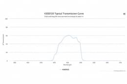 Полосовой оптический фильтр 430DF20-15