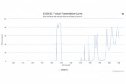 Полосовой оптический фильтр 535DF25-11