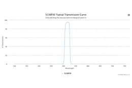 Полосовой оптический фильтр 515BP30