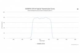 Полосовой оптический фильтр 525AF45-CY3 X