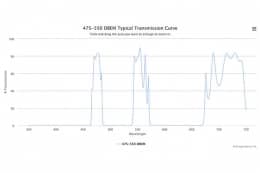 Двухполосные оптические фильтры 475-550 DBEM