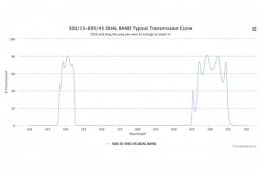 Двухполосные оптические фильтры 500/15-695/45 DUAL BAND
