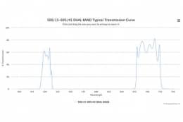 Двухполосные оптические фильтры 500/15-695/45 DUAL BAND W5761