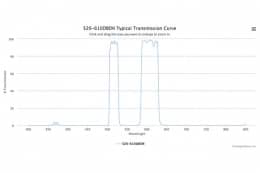 Двухполосные оптические фильтры 520-610DBEM