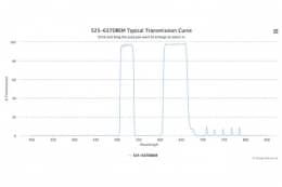 Двухполосные оптические фильтры 525-637DBEM