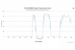 Двухполосные оптические фильтры 528-633DBEM