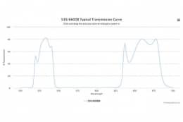 Двухполосные оптические фильтры 530/660DB