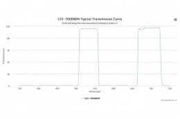 Двухполосные оптические фильтры 535-700DBEM