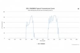 Двухполосные оптические фильтры 595-700DBEM
