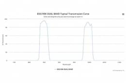 Двухполосные оптические фильтры 850/996 DUAL BAND
