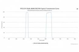 Двухполосные оптические фильтры FITC/CY5 DUAL BAND EXCITER