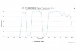 Трехполосные оптические фильтры 375-475-620 TB DICH