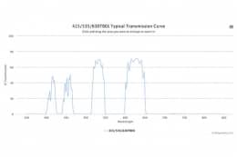Трехполосные оптические фильтры 415/535/630TBEX