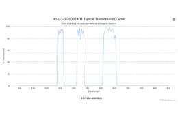 Трехполосные оптические фильтры 457-528-600TBEM-25