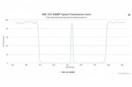 Трехполосные оптические фильтры 460-535-600BP