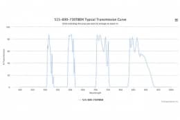 Трехполосные оптические фильтры 515-600-730TBEM