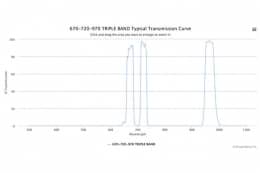 Трехполосные оптические фильтры 670-720-970 TRIPLE BAND