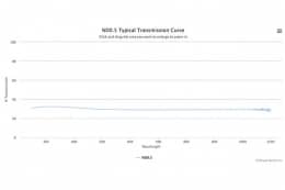 Оптический фильтр нейтральной плотности ND0.5-43