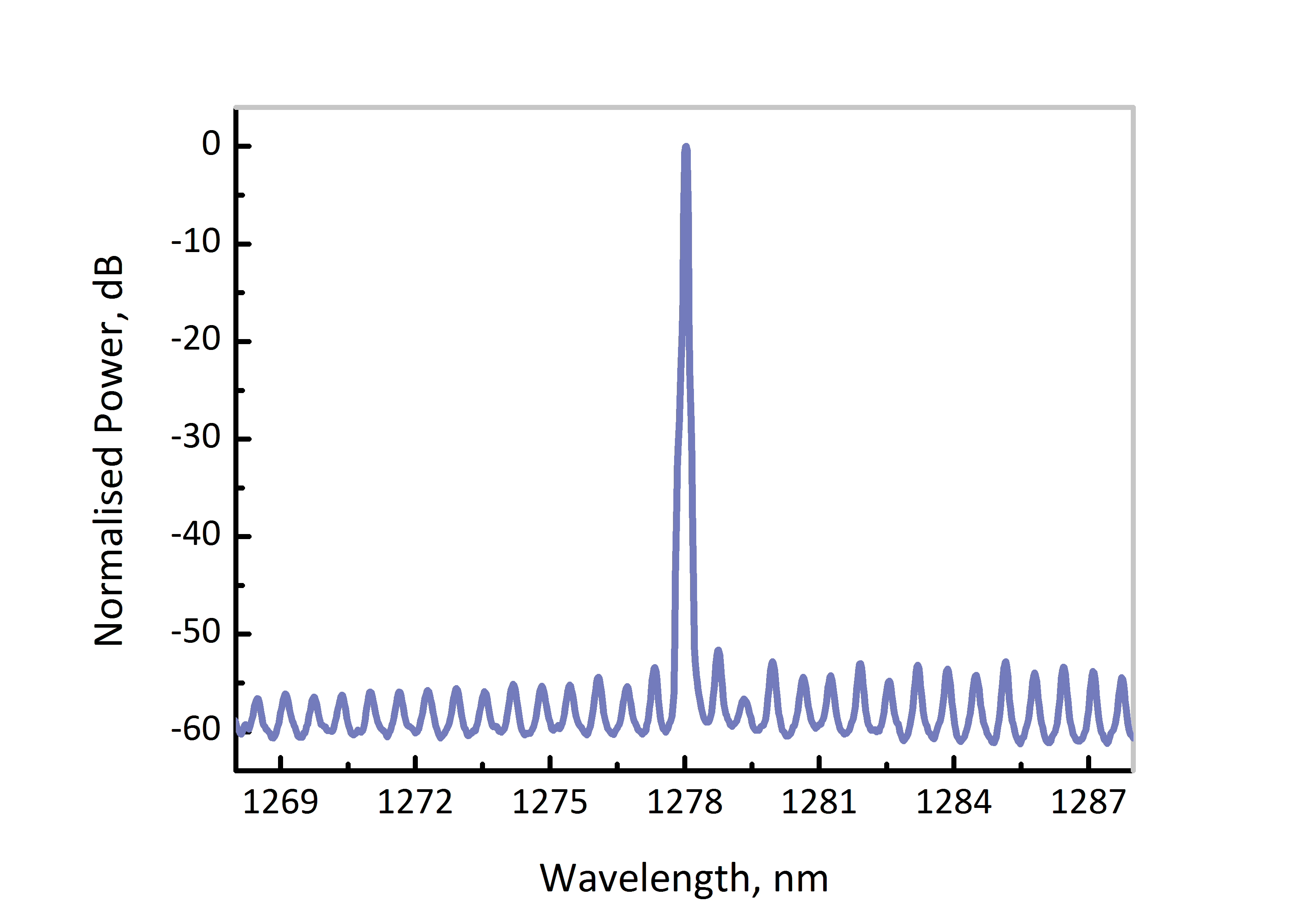 1278nm dfb dm laser spectrum