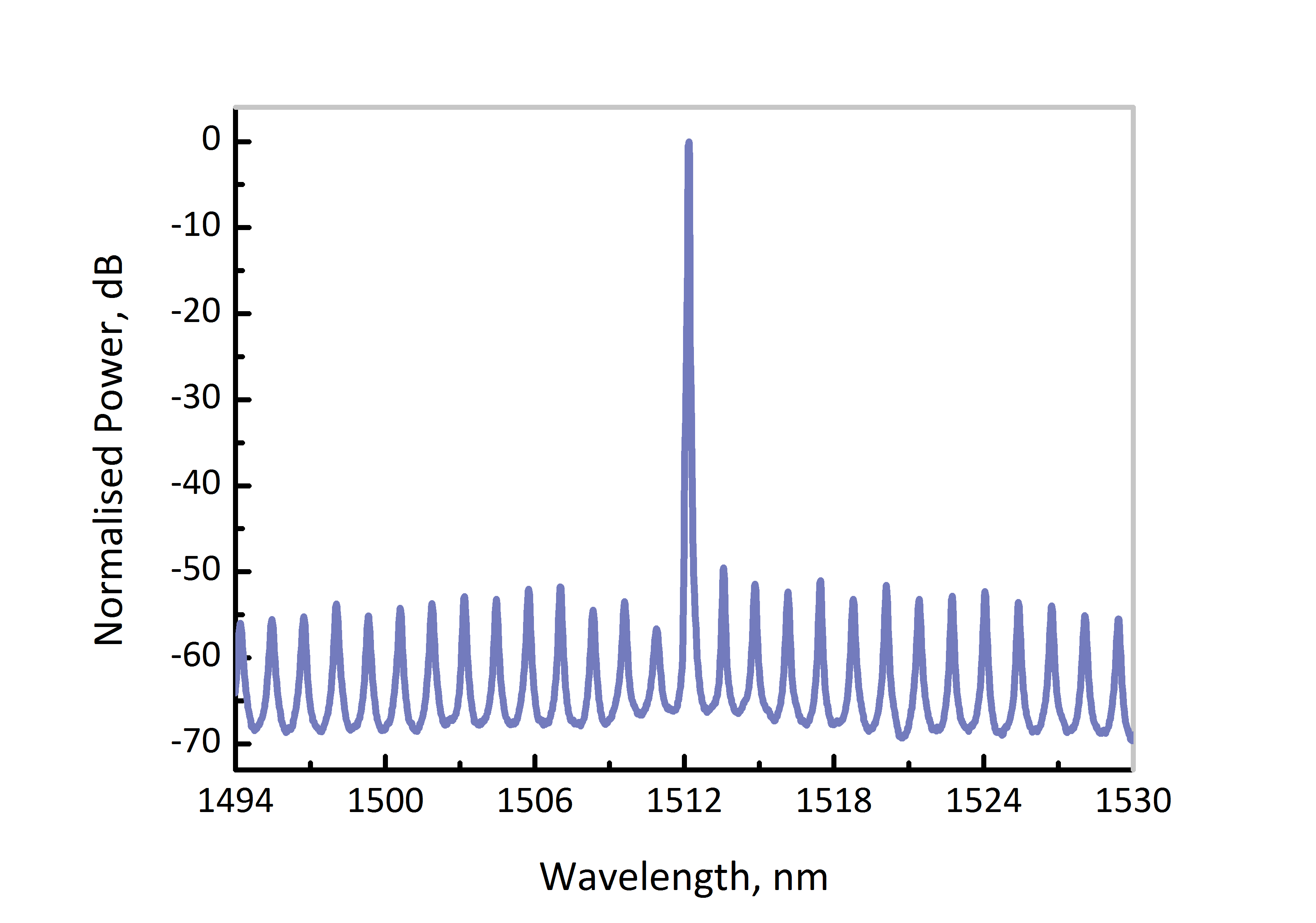1512nm dfb dm laser spectrum