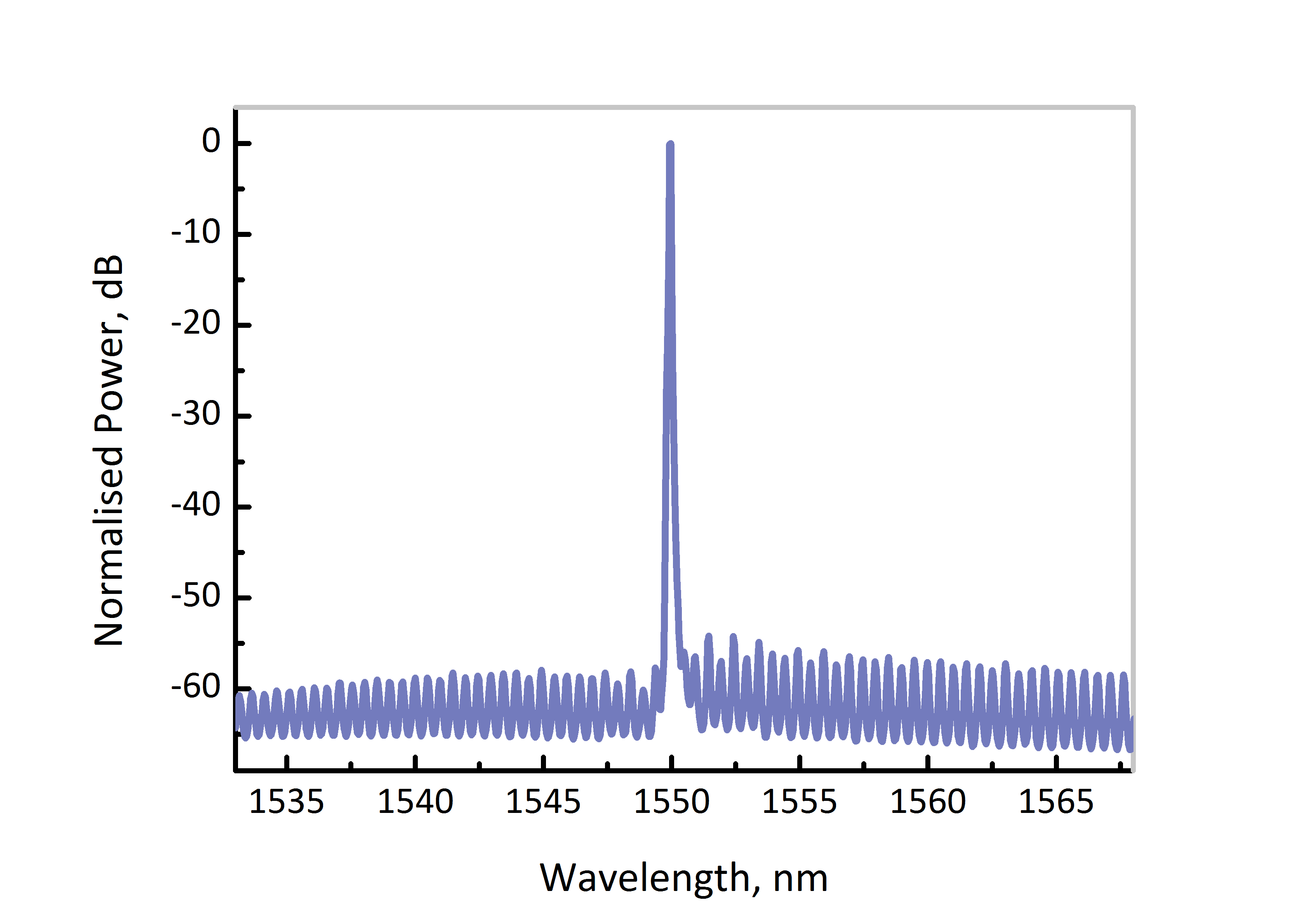 1550nm dfb nlw 400 laser spectrum