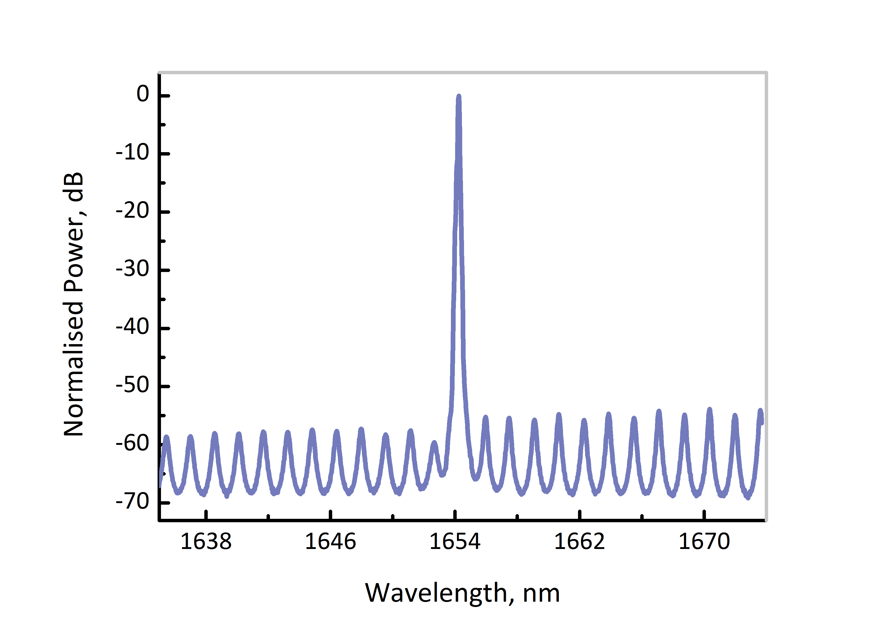 1654nm dfb dm laser spectrum
