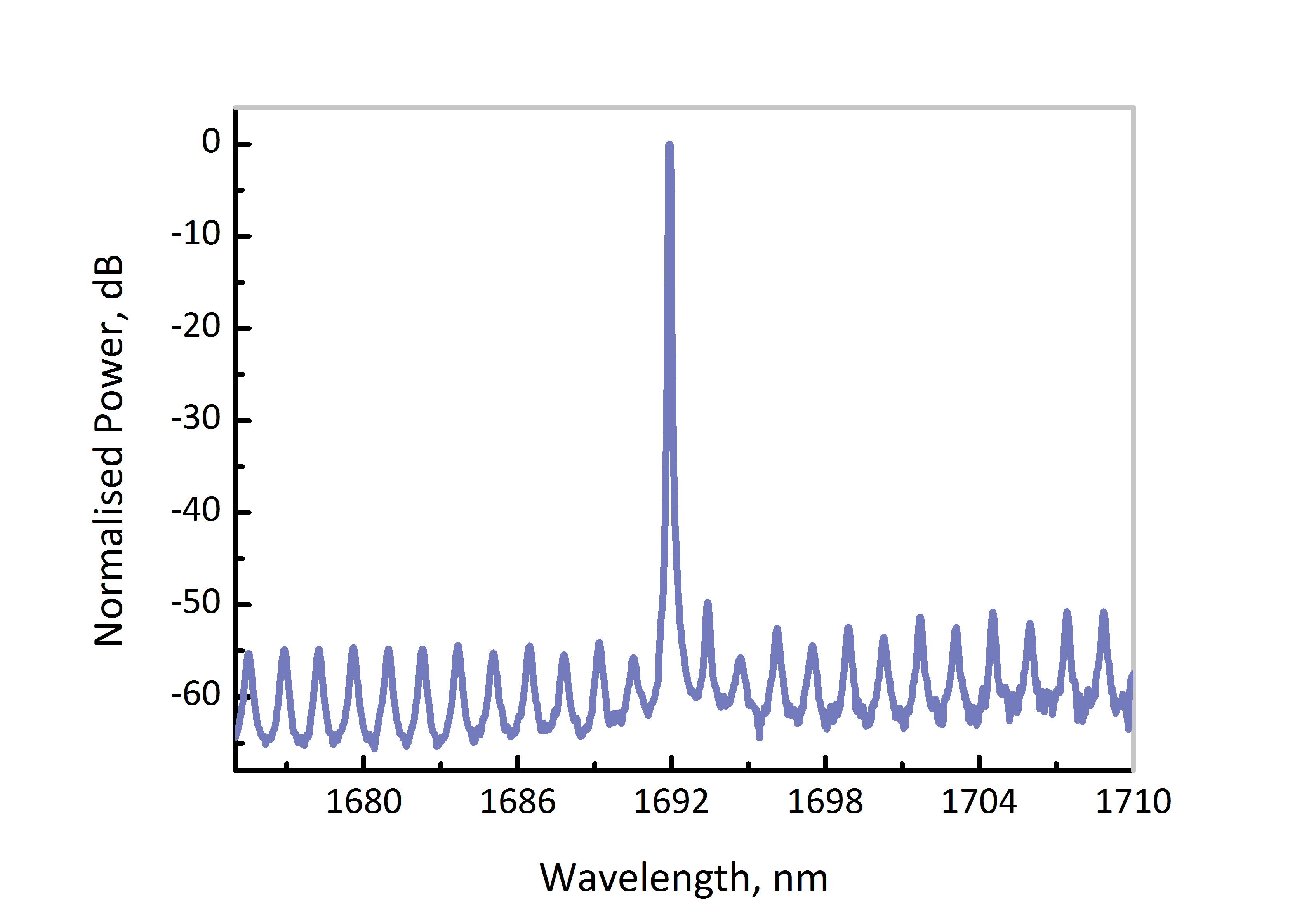 1692nm dfb dm laser spectrum