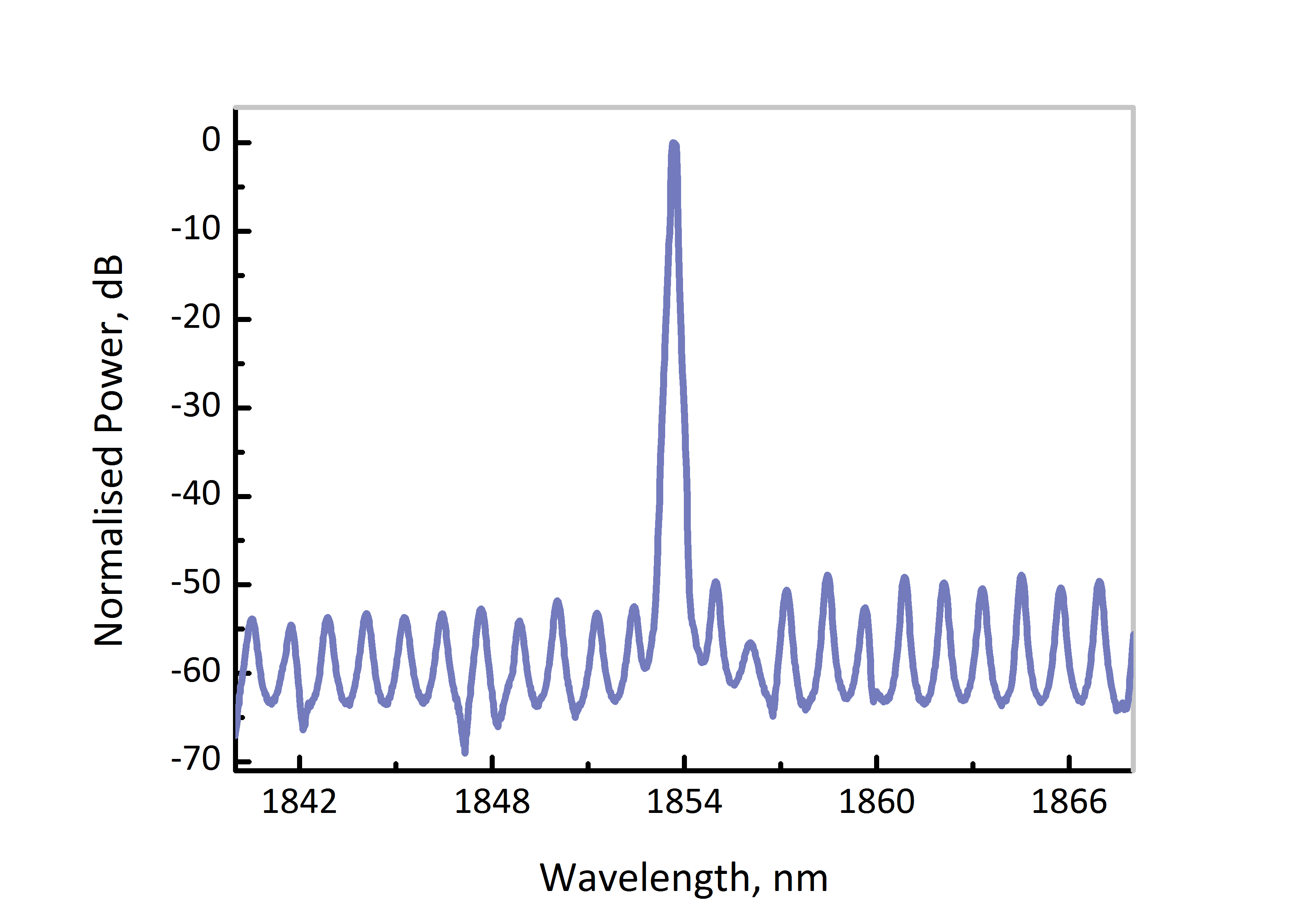 1854nm dfb dm laser spectrum 1