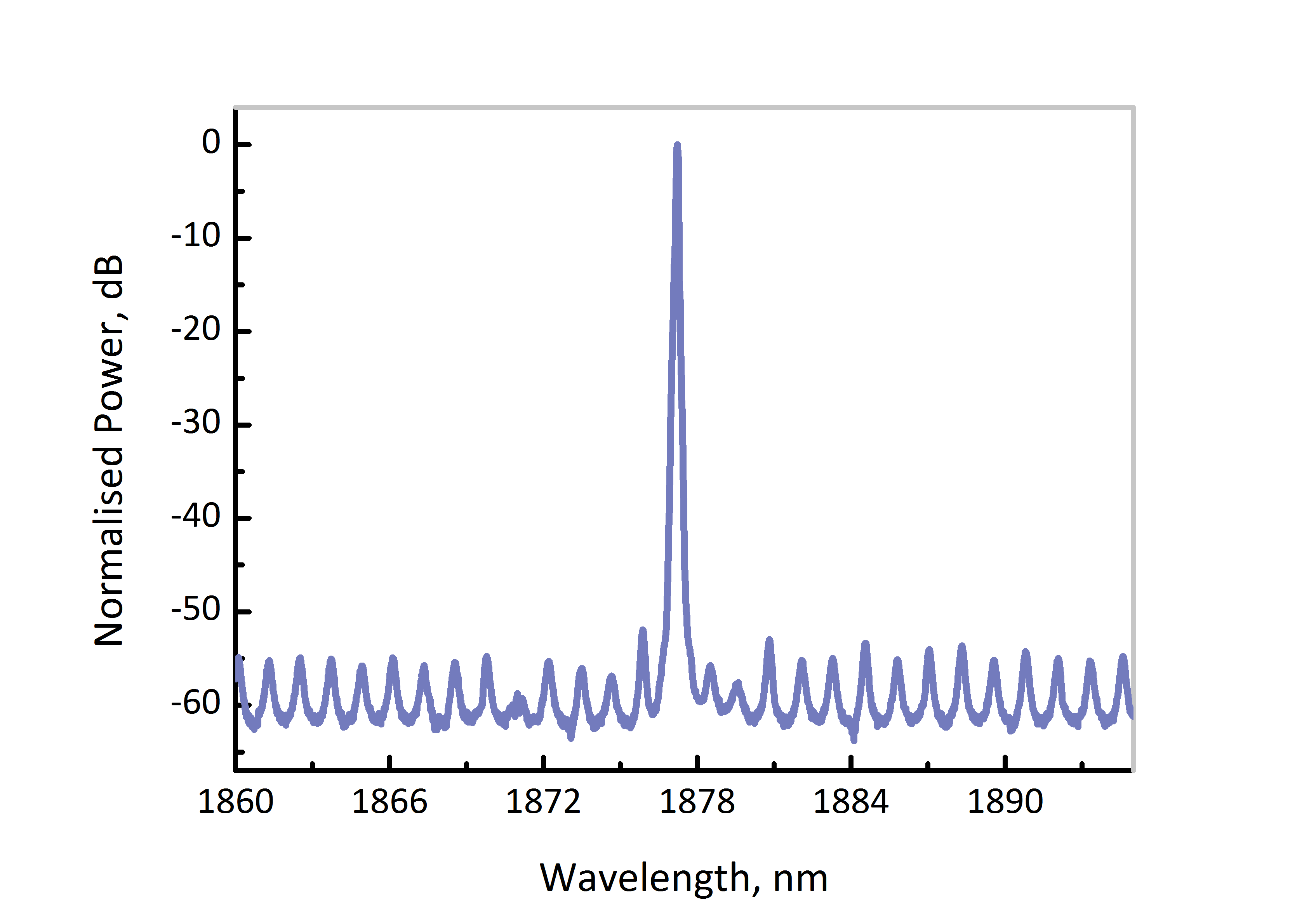 1877nm dfb dm laser spectrum