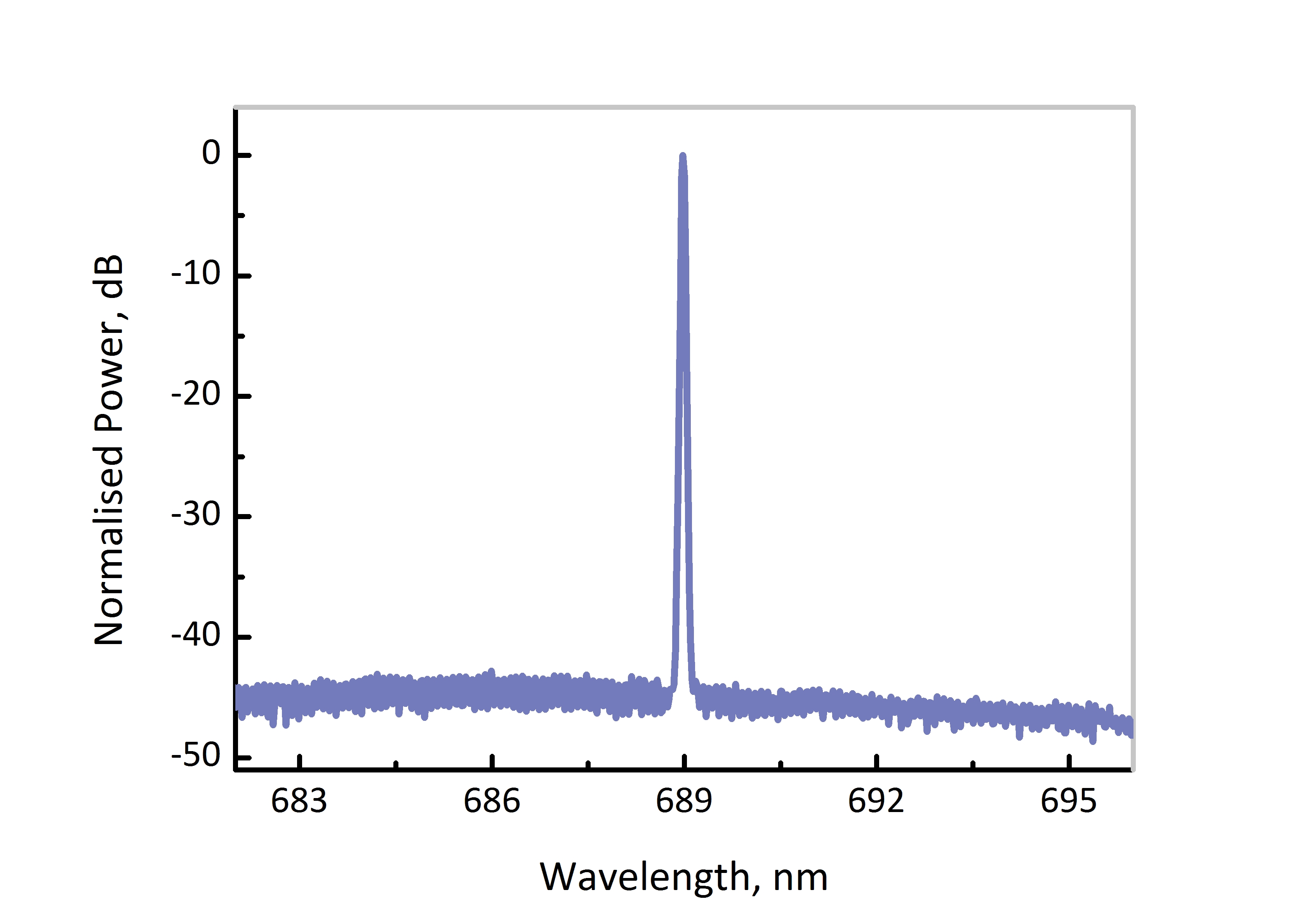 689nm dfb dm laser spectrum