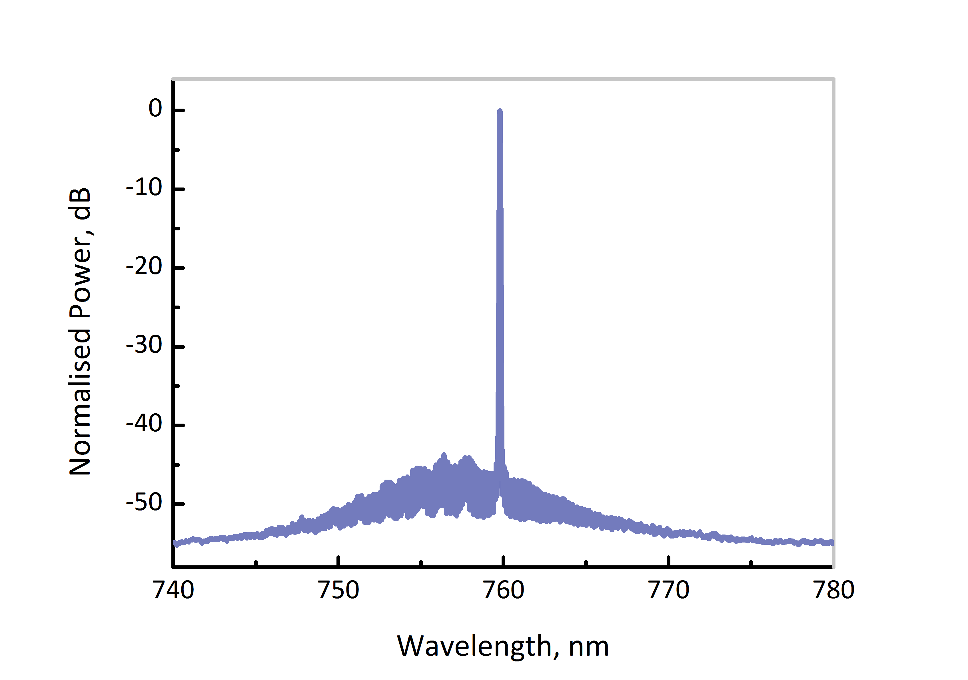 760nm dfb dm laser spectrum