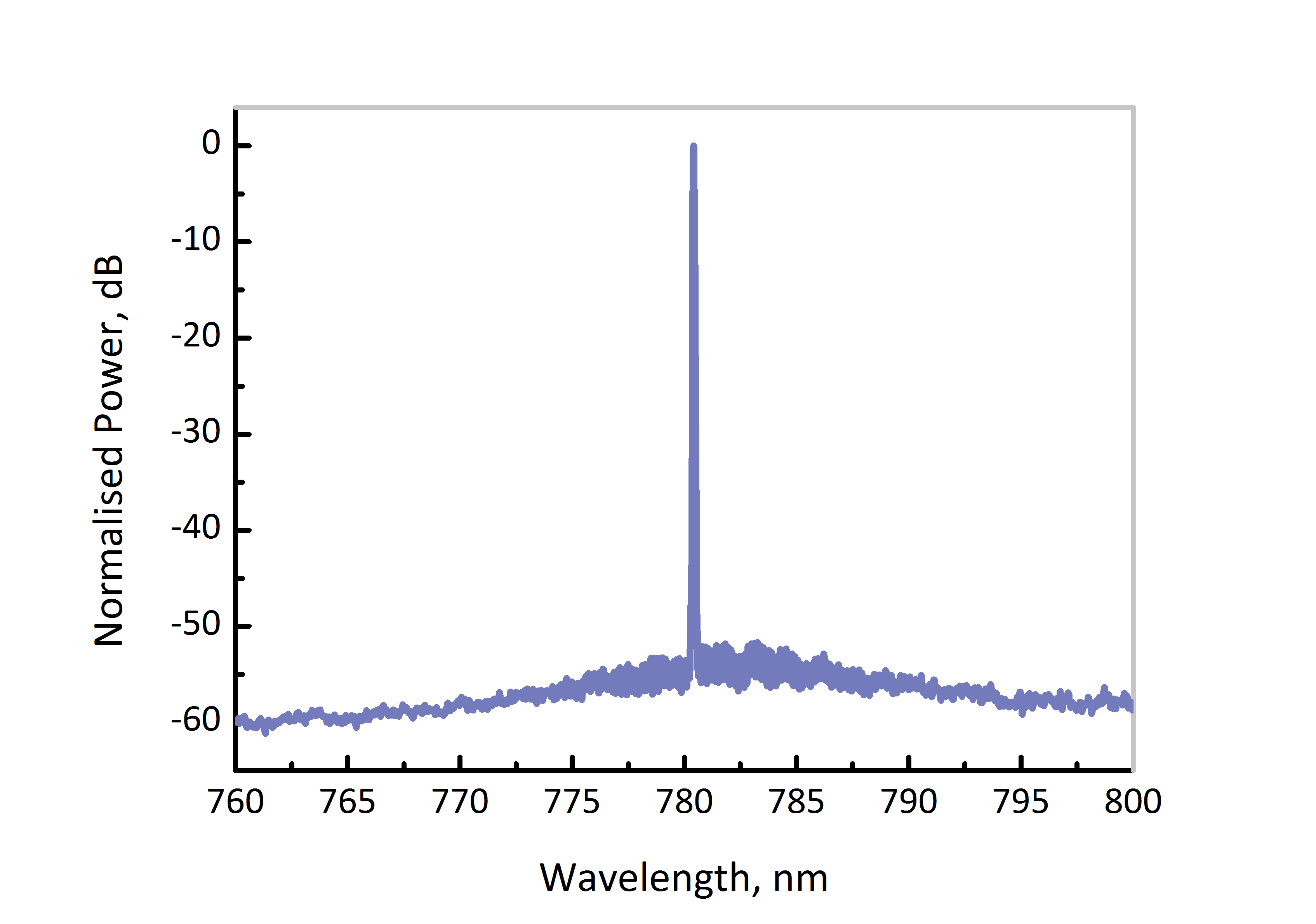 780nm dfb dm laser spectrum